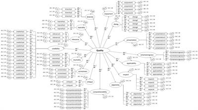 Is this good science communication? Construction and validation of a multi-dimensional quality assessment scale from the audience’s perspective